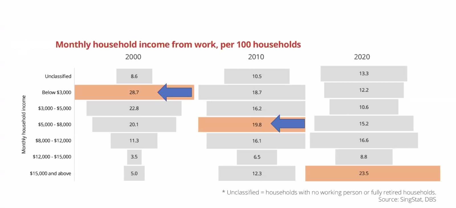 Singapore Monthly Household Income