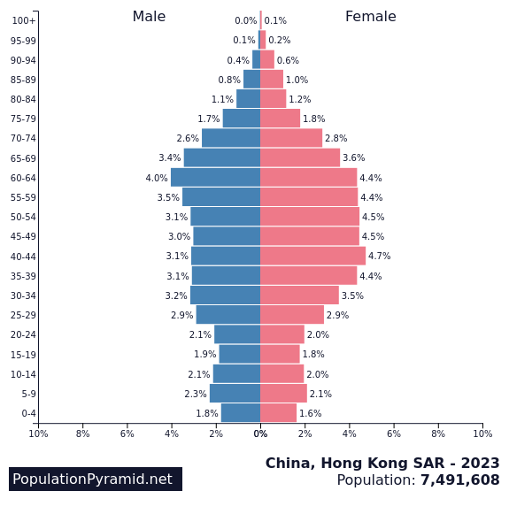 Hong Kong Population Pyramid
