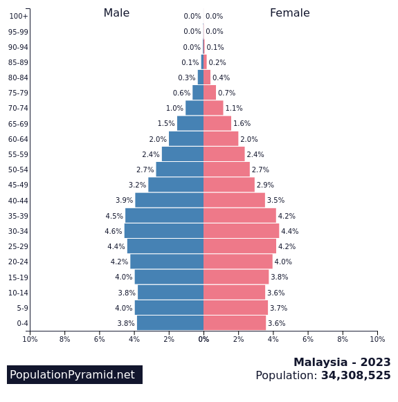 Malaysia Population Pyramid