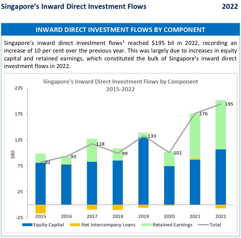 Singapore FDI 2022