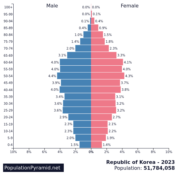 South Korea Population Pyramid