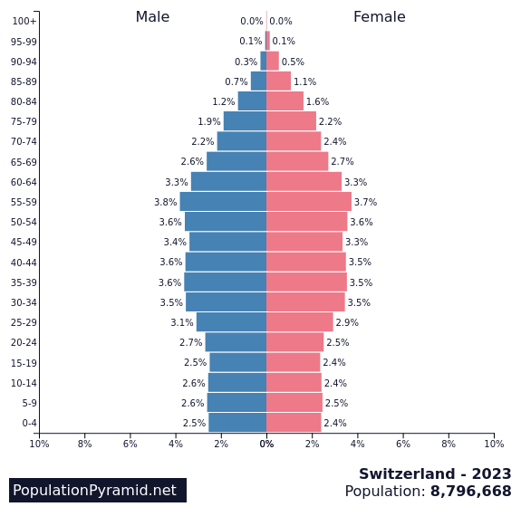 Switzerland Population Pyramid